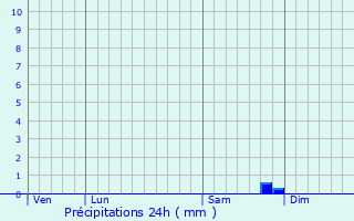 Graphique des précipitations prvues pour Monthyon