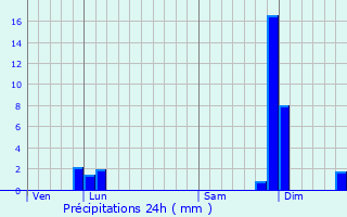 Graphique des précipitations prvues pour Maumusson