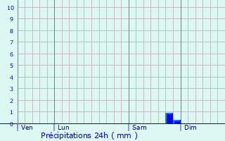 Graphique des précipitations prvues pour Herblay