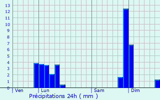 Graphique des précipitations prvues pour Cornebarrieu