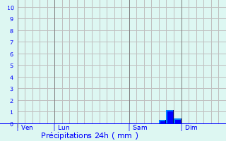 Graphique des précipitations prvues pour Saint-Ouen-l