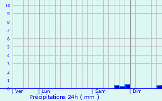 Graphique des précipitations prvues pour Giremoutiers