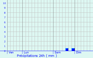 Graphique des précipitations prvues pour Gretz-Armainvilliers