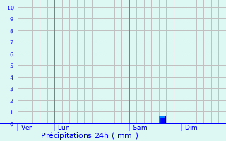 Graphique des précipitations prvues pour Yerres