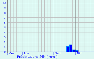 Graphique des précipitations prvues pour Laigneville