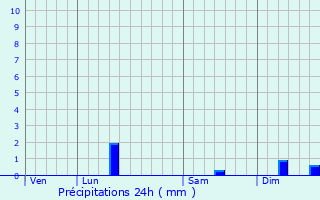 Graphique des précipitations prvues pour De Haan