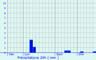 Graphique des précipitations prvues pour Kaprijke