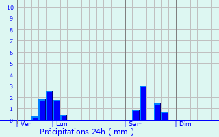 Graphique des précipitations prvues pour Noyers-Auzcourt