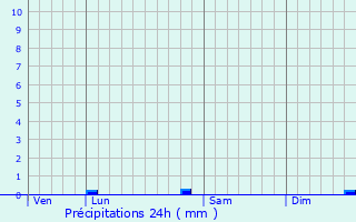 Graphique des précipitations prvues pour Saint-Philbert-sur-Risle