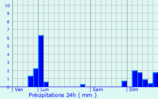 Graphique des précipitations prvues pour Azat-le-Ris