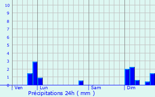 Graphique des précipitations prvues pour Saint-Maurice-les-Brousses
