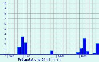 Graphique des précipitations prvues pour Sainte-Marie-de-Vaux