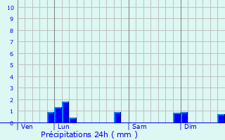 Graphique des précipitations prvues pour Villardebelle