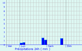 Graphique des précipitations prvues pour Bry-sur-Marne