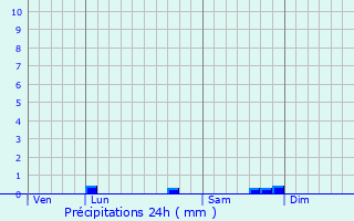 Graphique des précipitations prvues pour Laons