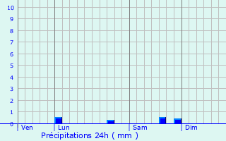 Graphique des précipitations prvues pour Brezolles