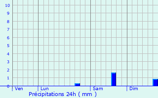 Graphique des précipitations prvues pour Saint-Arnoult-en-Yvelines