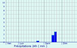Graphique des précipitations prvues pour Troyes