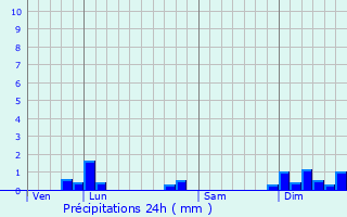 Graphique des précipitations prvues pour Coulombiers