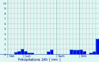 Graphique des précipitations prvues pour Les Herbiers