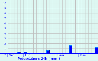 Graphique des précipitations prvues pour Levainville