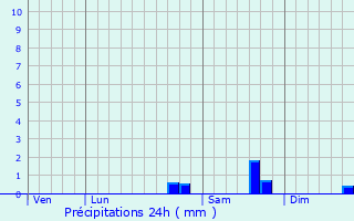 Graphique des précipitations prvues pour Rumont