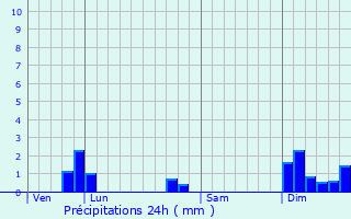 Graphique des précipitations prvues pour La Geneytouse