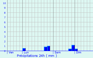 Graphique des précipitations prvues pour Bourdeaux