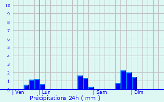 Graphique des précipitations prvues pour Saint-Nicolas-de-Redon