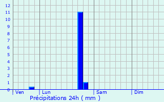 Graphique des précipitations prvues pour Vauchamps