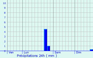 Graphique des précipitations prvues pour Mesmay