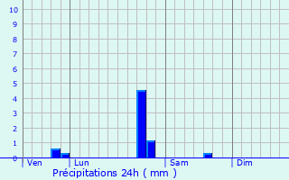 Graphique des précipitations prvues pour Cussey-sur-l
