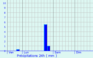 Graphique des précipitations prvues pour Pouilley-les-Vignes