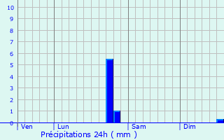 Graphique des précipitations prvues pour Chouzelot