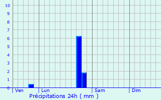 Graphique des précipitations prvues pour Montivernage