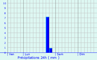 Graphique des précipitations prvues pour Arguel