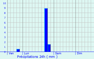 Graphique des précipitations prvues pour Brconchaux