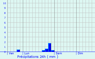 Graphique des précipitations prvues pour Bagnot