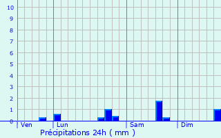 Graphique des précipitations prvues pour Saint-Lger-des-Aubes
