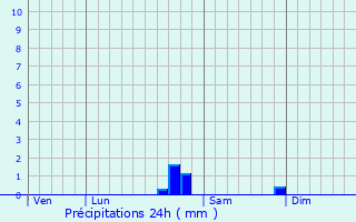 Graphique des précipitations prvues pour Montguers