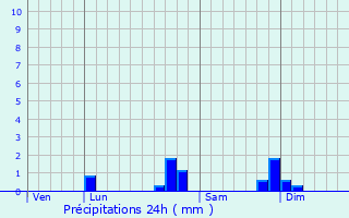 Graphique des précipitations prvues pour Recoubeau-Jansac