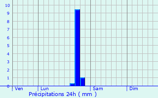 Graphique des précipitations prvues pour Gonsans