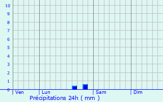 Graphique des précipitations prvues pour Jonage