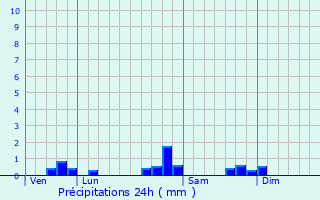 Graphique des précipitations prvues pour Villebichot