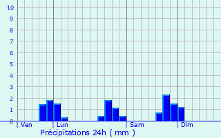 Graphique des précipitations prvues pour Ruffign