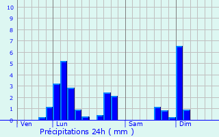 Graphique des précipitations prvues pour Berloz