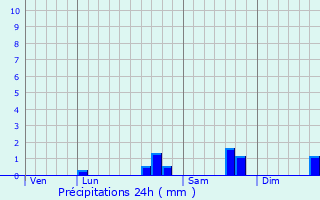 Graphique des précipitations prvues pour Remauville