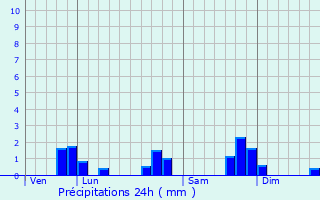 Graphique des précipitations prvues pour La Guerche-de-Bretagne