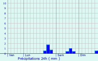 Graphique des précipitations prvues pour Laubressel