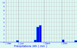 Graphique des précipitations prvues pour Barles